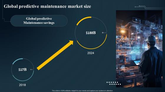 Global Predictive Maintenance Market Size IoT Predictive Maintenance Guide IoT SS