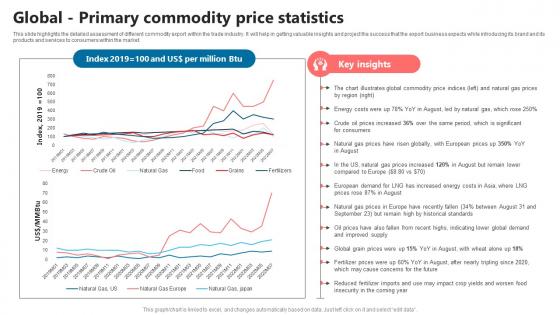 Global Primary Commodity Price Statistics Global Commerce Business Plan BP SS