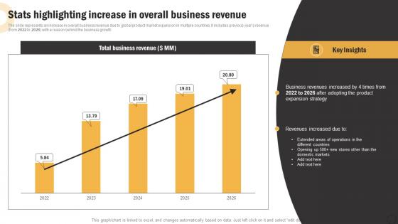 Global Product Expansion Stats Highlighting Increase In Overall Business Revenue