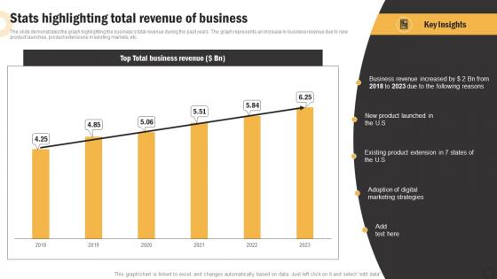 Global Product Expansion Stats Highlighting Total Revenue Of Business