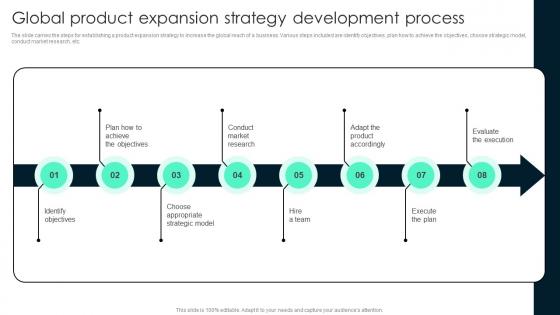 Global Product Expansion Strategy Key Steps Involved In Global Product Expansion