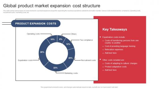 Global Product Market Expansion Cost Structure Product Expansion Steps