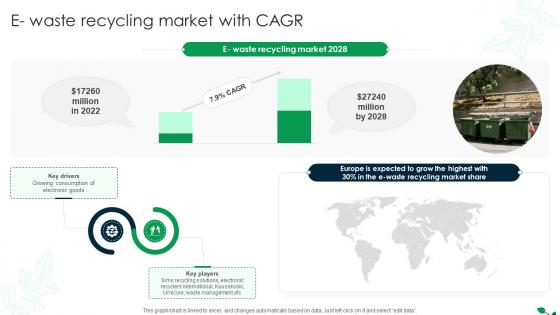 Global Recycling Industry Outlook E Waste Recycling Market With Cagr IR SS