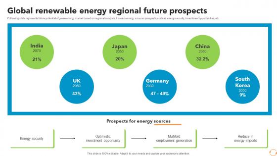 Global Renewable Energy Regional Future Prospects FIO SS