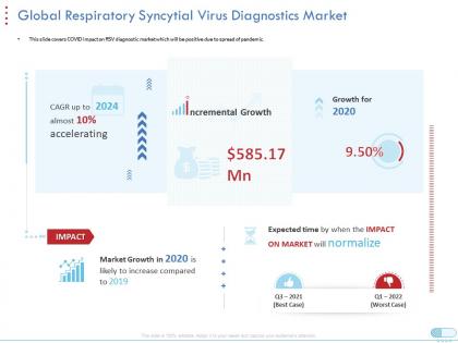 Global respiratory syncytial virus diagnostics market coronavirus impact assessment mitigation strategies ppt ideas