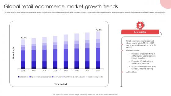 Global Retail Ecommerce Market Growth Trends