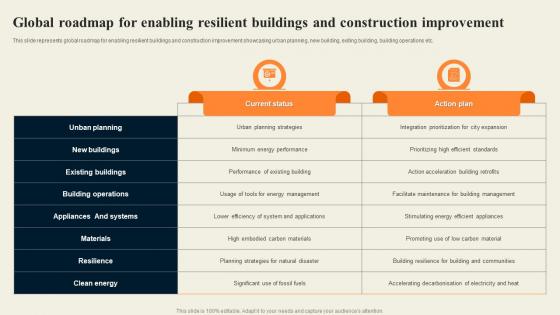 Global Roadmap For Enabling Resilient Buildings And Construction Improvement