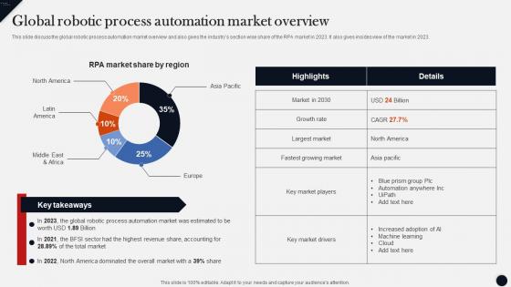 Global Robotic Process Automation Market Overview Modern Technologies