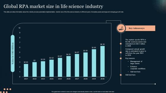 Global RPA Market Size In Life Science Industry