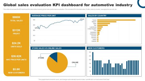 Global Sales Evaluation Kpi Dashboard For Automotive Industry