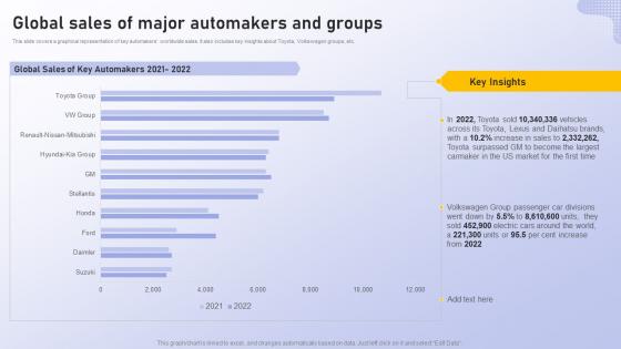 Global Sales Of Major Automakers And Groups Analyzing Vehicle Manufacturing Market Globally
