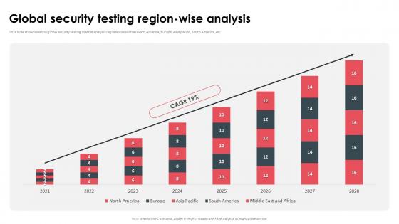 Global Security Testing Region Wise Analysis