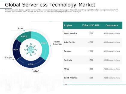 Global serverless technology market serverless computing framework architecture