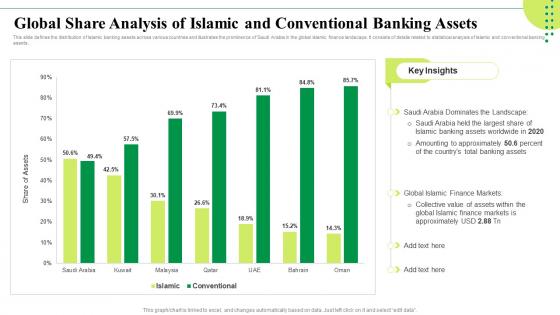 Global Share Analysis Of Islamic And Conventional Banking ASSets Islamic Banking Market Fin SS