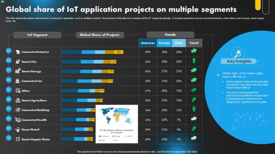 Global Share Of IoT Application Projects On Multiple Segments