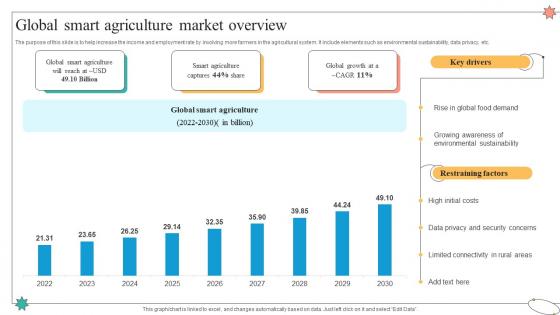 Global Smart Agriculture Market Overview