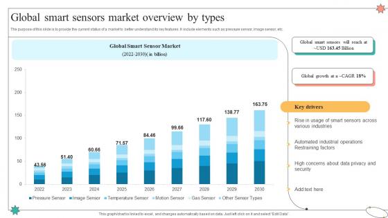 Global Smart Sensors Market Overview By Types