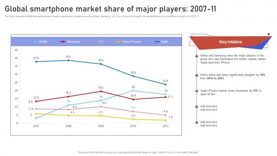 Global Smartphone Market Share Of Major Players 2007 11 Gaining Competitive Edge Strategy SS V