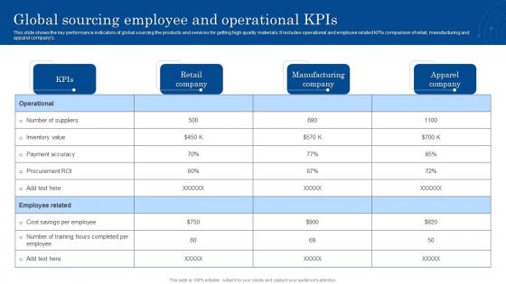 Global Sourcing Employee And Operational KPIS