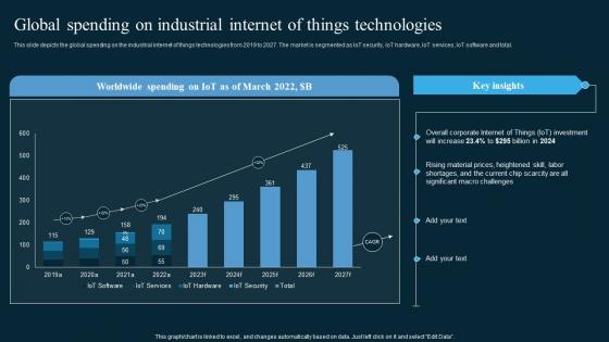 Global Spending On Industrial Internet Of Things Technologies AI In Manufacturing