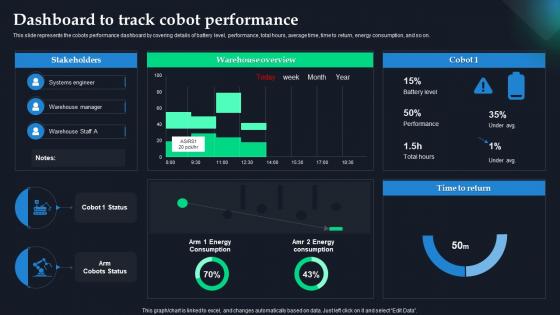 Global Statics Of Collaborative Robots IT Dashboard To Track Cobot Performance