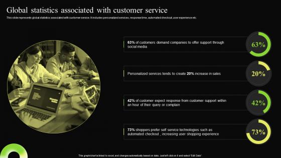 Global Statistics Associated With Customer Service Digital Transformation Process For Contact Center