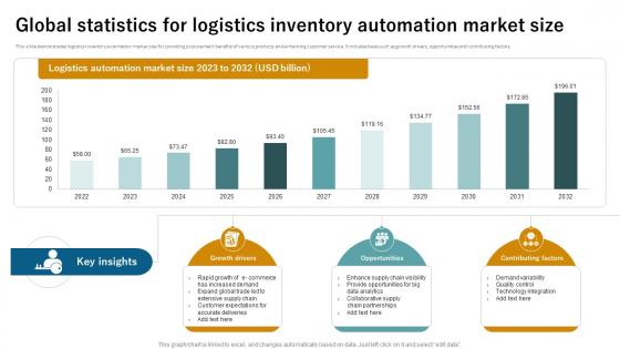 Global Statistics For Logistics Inventory Automation Market Size