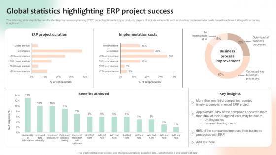 Global Statistics Highlighting ERP Project Success Optimizing Business Processes With ERP System