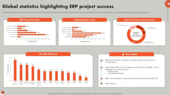 Global Statistics Highlighting ERP Project Understanding ERP Software Implementation Procedure