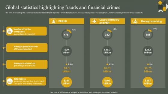 Global Statistics Highlighting Frauds And Financial Crimes Developing Anti Money Laundering And Monitoring System
