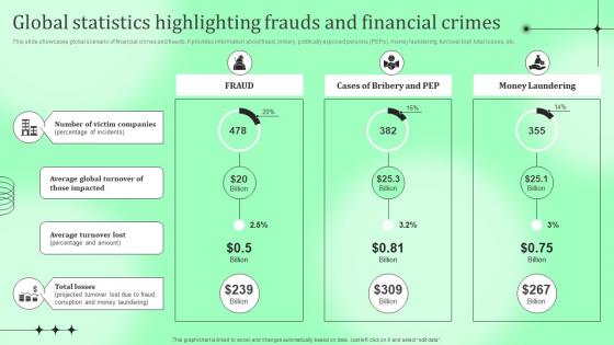 Global Statistics Highlighting Frauds And Financial Kyc Transaction Monitoring Tools For Business Safety