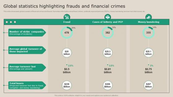 Global Statistics Highlighting Frauds And Financial Real Time Transaction Monitoring Tools