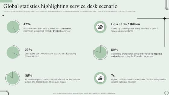 Global Statistics Highlighting Service Desk Scenario Revamping Ticket Management System