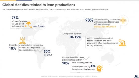 Global Statistics Related To Lean Productions Implementing Lean Production