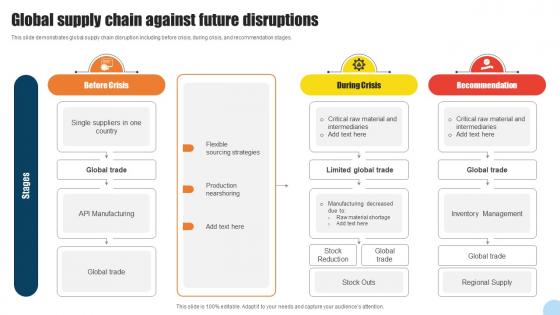 Global Supply Chain Against Future Disruptions