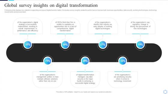 Global Survey Insights On Digital Transformation Guide To Creating A Successful Digital Strategy