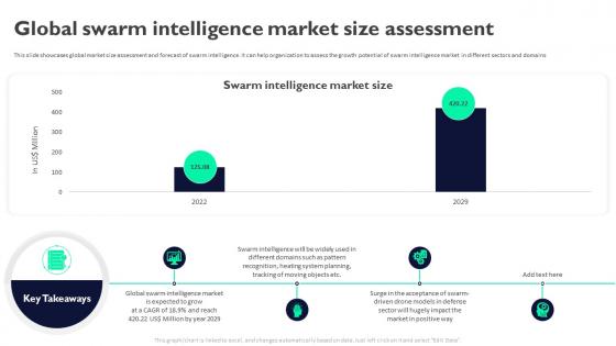 Global Swarm Intelligence Market Size Assessment Swarm Intelligence For Business AI SS