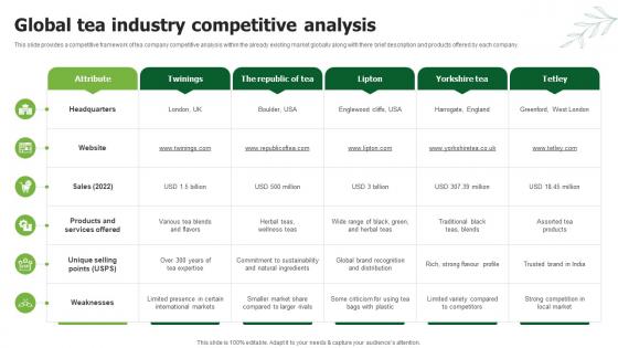 Global Tea Industry Competitive Analysis Tea Business Plan BP SS