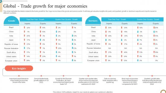 Global Trade Growth For Major Economies Foreign Trade Business Plan BP SS