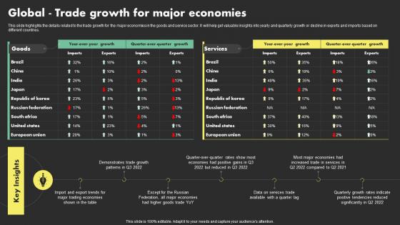 Global Trade Growth For Major Economies Overseas Sales Business Plan BP SS
