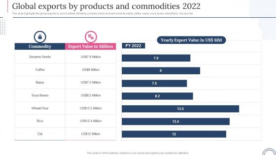Global Trading Export Company Global Exports By Products And Commodities 2022
