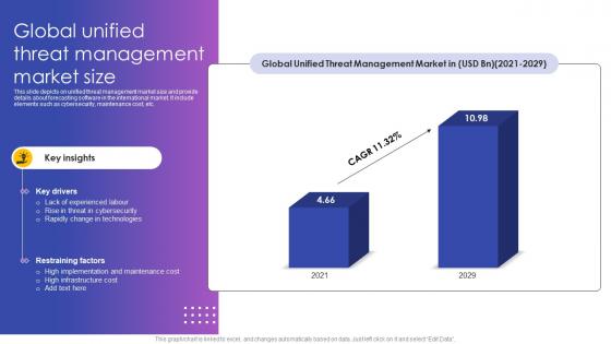 Global Unified Threat Management Market Size