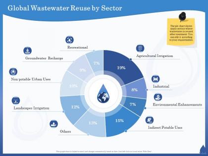 Global wastewater reuse by sector potable uses ppt powerpoint presentation model ideas