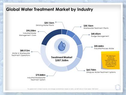 Global water treatment market by industry management costs ppt presentation slide