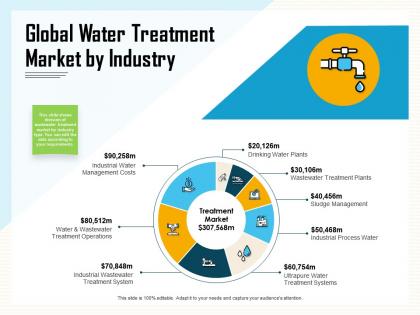 Global water treatment market by industry wastewater ppt powerpoint presentation ideas vector