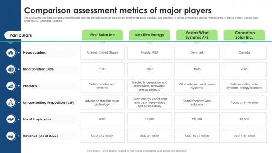 Global Wind Energy Industry Outlook Comparison Assessment Metrics Of Major Players IR SS