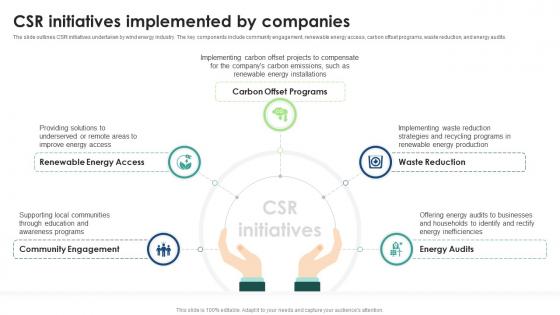 Global Wind Energy Industry Outlook Csr Initiatives Implemented By Companies IR SS