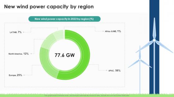 Global Wind Energy Industry Outlook New Wind Power Capacity By Region IR SS