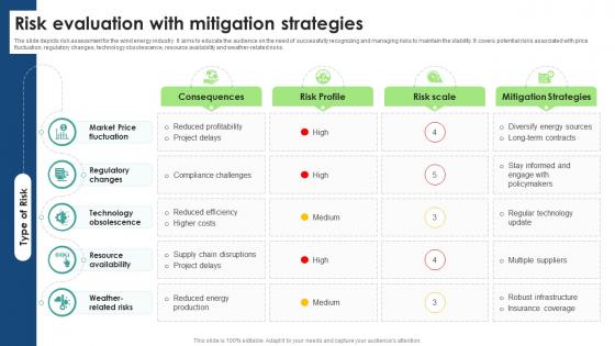 Global Wind Energy Industry Outlook Risk Evaluation With Mitigation Strategies IR SS