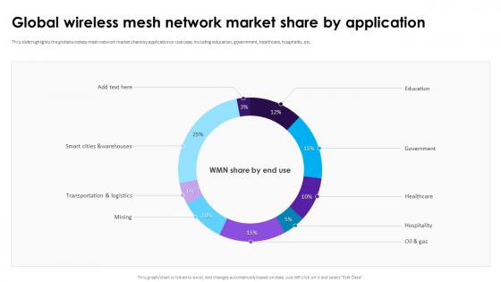 Global Wireless Mesh Network Market Share By Application